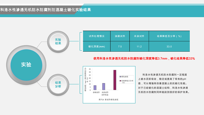 科洛水性滲透結(jié)晶型無機(jī)防水劑（永凝液DPS）抗碳化對比實驗