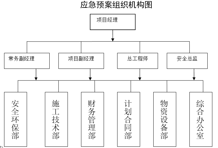 應(yīng)急預(yù)案組織機(jī)構(gòu)圖