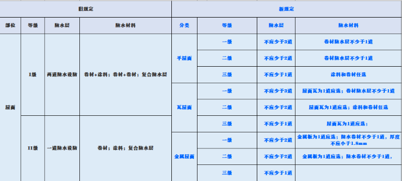 新舊規(guī)范對屋面、地下工程、外墻、室內(nèi)防水要求對比