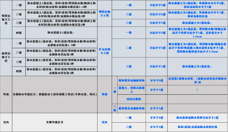 防水強條與舊規(guī)的對照
