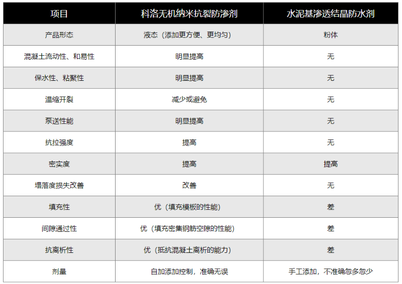 科洛無機(jī)納米抗裂防滲劑（液態(tài)）與水泥基滲透結(jié)晶防水劑（粉劑）的對(duì)比