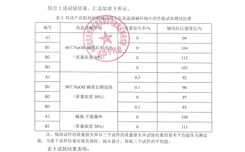 科洛產(chǎn)品配制的耐堿混凝土在高溫強堿環(huán)境結(jié)果